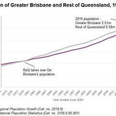 Brisbane Population Growth