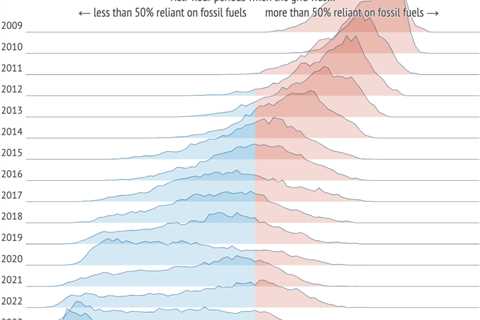 Chart: How British electricity supplies are shifting decisively away from fossil fuels