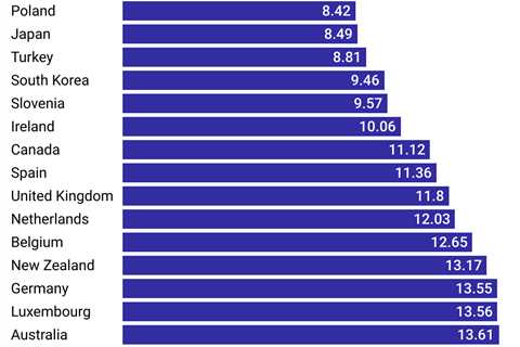 Here’s how the US minimum wage compares to other countries