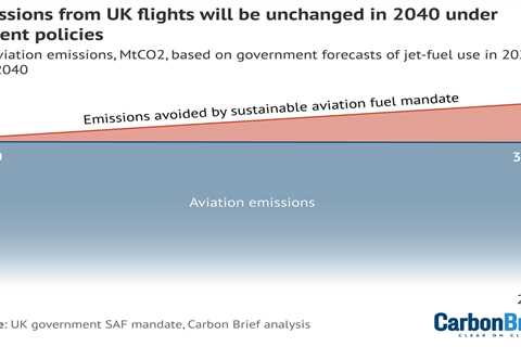 Analysis: Benefits of UK ‘sustainable aviation fuel’ will be wiped out by rising demand