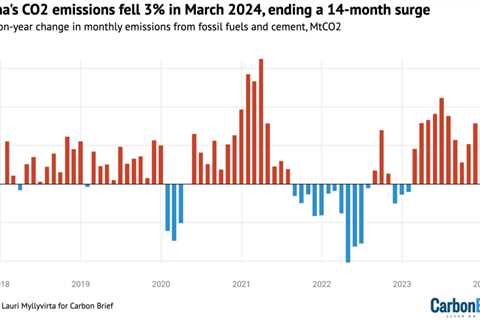 Analysis: Monthly drop hints that China’s CO2 emissions may have peaked in 2023