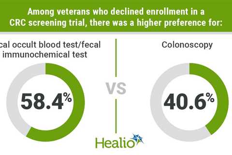 US veteran preference for noninvasive CRC screening highest in West, rose by 19% per year