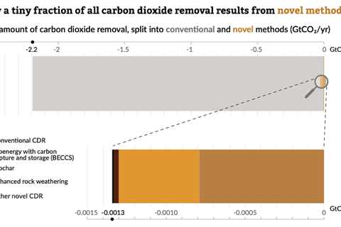 Nine key takeaways about the ‘state of CO2 removal’ in 2024