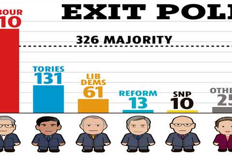 Keir Starmer projected to become Britain's next Prime Minister with a 170-seat majority over Rishi..