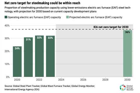 ‘Significant shift’ away from coal as most new steelmaking is now electric