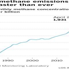 Human activity fuels two-thirds of global methane emissions