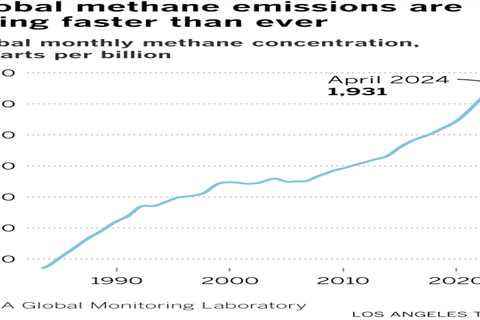 Human activity fuels two-thirds of global methane emissions