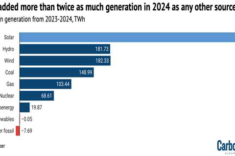 Power-sector CO2 hits ‘all-time high’ in 2024 despite record growth for clean energy