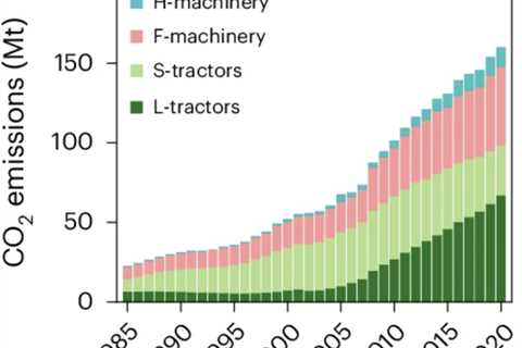 Rising emissions from farm equipment could ‘hinder’ China’s net-zero goals