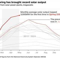 Analysis: UK’s solar power surges 42% after sunniest spring on record