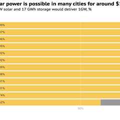 Guest post: How solar panels and batteries can now run ‘close to 24/365’ in some cities