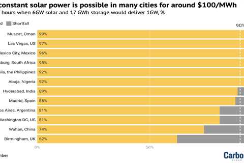 Guest post: How solar panels and batteries can now run ‘close to 24/365’ in some cities