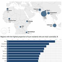 Third of ‘slum residents’ in global south are exposed to ‘disastrous’ flood risks
