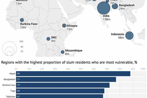 Third of ‘slum residents’ in global south are exposed to ‘disastrous’ flood risks