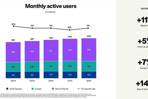 Pinterest Hits 578M Users, Boosts Q2 Revenue Growth