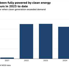 Analysis: Great Britain has run on 100% clean power for record 87 hours in 2025 so far