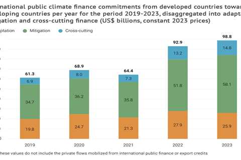 UN report: Five charts which explain the ‘gap’ in finance for climate adaptation