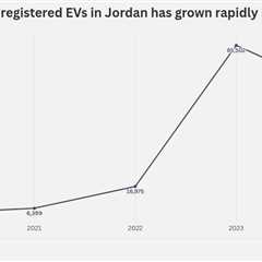 Self-taught mechanics give second life to Jordan’s  glut of spent EV batteries