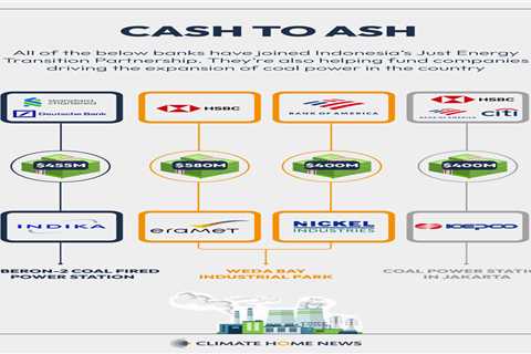 Big banks’ lending to coal backers undermines Indonesia’s green plans