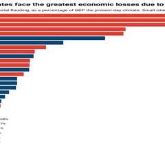Asia-Pacific faces ‘$500bn-a-year’ hit from rising seas if current policies continue