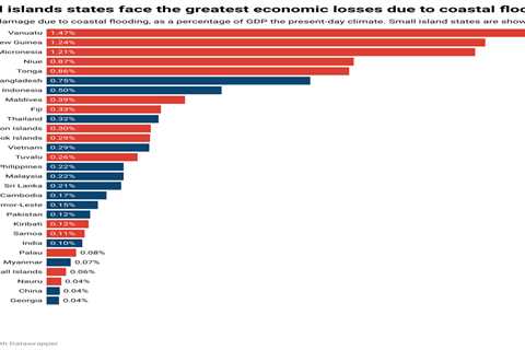 Asia-Pacific faces ‘$500bn-a-year’ hit from rising seas if current policies continue