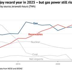 Analysis: UK renewables enjoy record year in 2025 – but gas power still rises