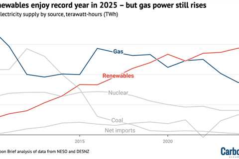 Analysis: UK renewables enjoy record year in 2025 – but gas power still rises