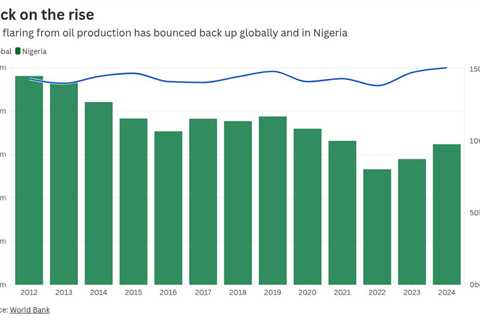 Gas flaring soars in Niger Delta post-Shell, afflicting communities