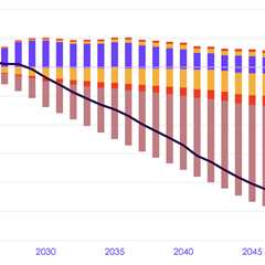 CCC: Net-zero will protect UK from fossil-fuel price shocks