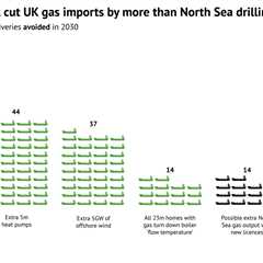 Analysis: Why clean energy will cut UK gas imports by more than North Sea drilling
