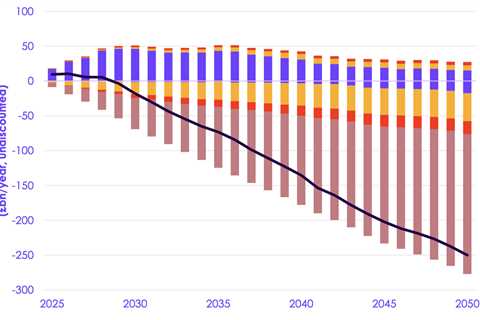 CCC: Net-zero will protect UK from fossil-fuel price shocks