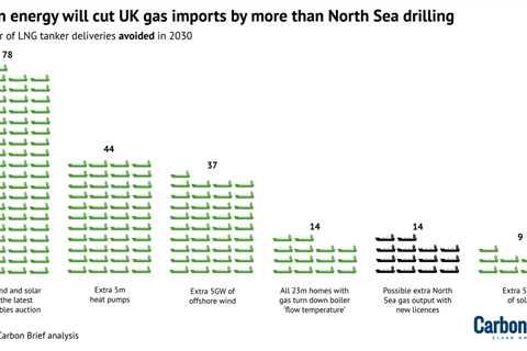 Analysis: Why clean energy will cut UK gas imports by more than North Sea drilling