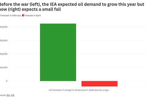 IEA slashes pre-war oil demand forecast by nearly a million barrels per day