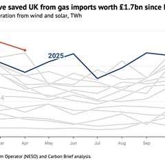Analysis: Wind and solar have saved UK from gas imports worth £1.7bn since Iran war began