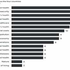 Health risks from climate change spur stronger public support for action, research finds