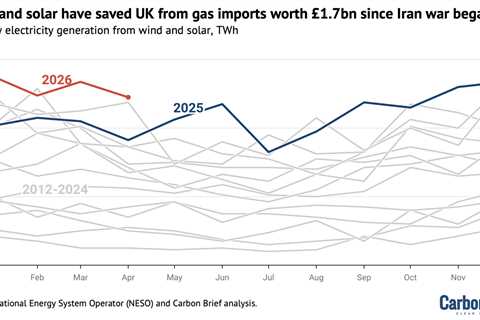 Analysis: Wind and solar have saved UK from gas imports worth £1.7bn since Iran war began