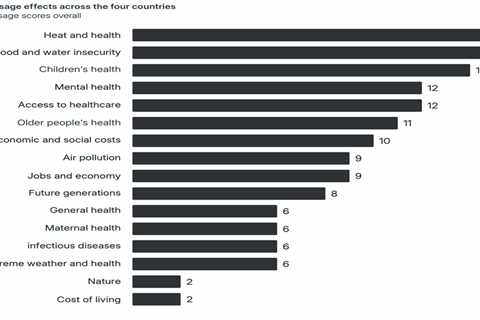 Health risks from climate change spur stronger public support for action, research finds