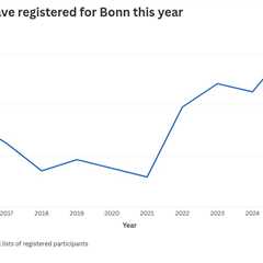 Fewer journalists register for Bonn talks, as cuts to climate reporting bite