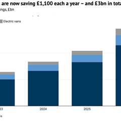 Analysis: UK’s EV drivers are now saving £1,100 each a year – and £3bn in total