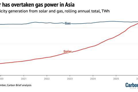 Analysis: Solar overtakes gas power in Asia for first time ever