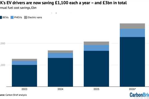 Analysis: UK’s EV drivers are now saving £1,100 each a year – and £3bn in total