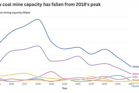 New coal mine openings slow as East Asian demand plateaus